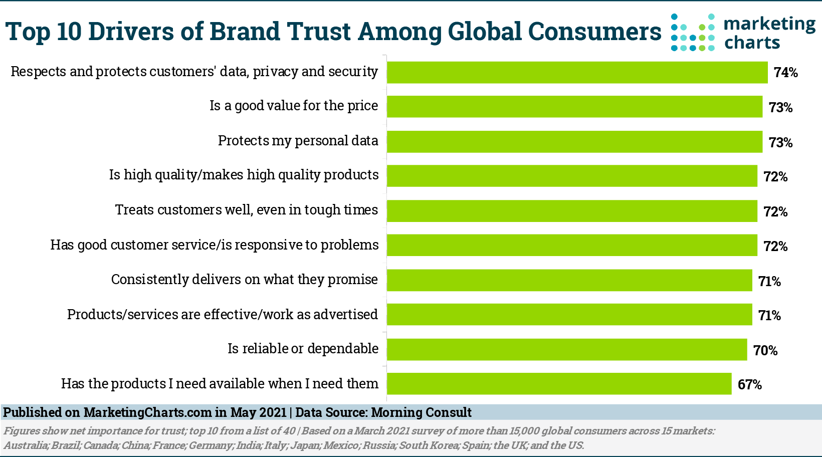 MorningConsult-Top-10-Drivers-Brand-Trust-May2021
